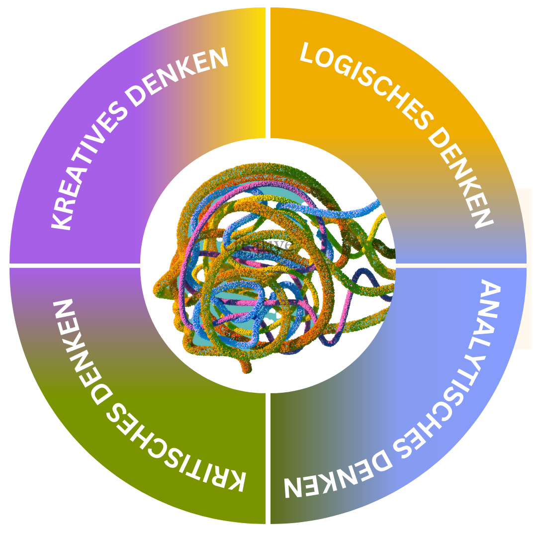 Kreisdiagramm mit den vier Denkarten: kreativ, logisch, analytisch, kritisch. Farbenfroh.